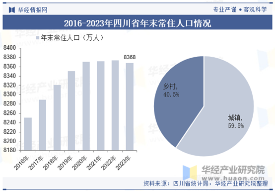 2016-2023年四川省年末常住人口情况