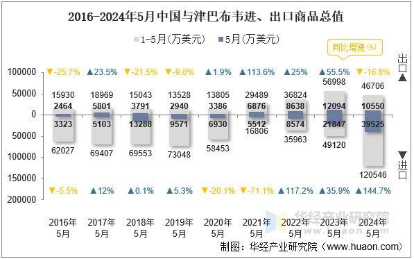 2016-2024年5月中国与津巴布韦进、出口商品总值