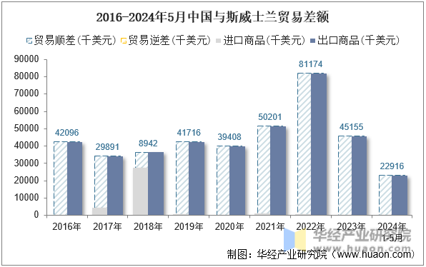 2016-2024年5月中国与斯威士兰贸易差额