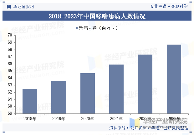2018-2023年中国哮喘患病人数情况