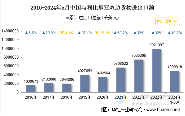 2016-2024年5月中国与利比里亚双边货物进出口额