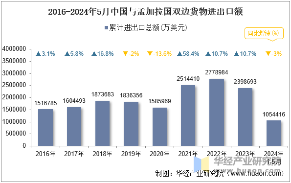 2016-2024年5月中国与孟加拉国双边货物进出口额