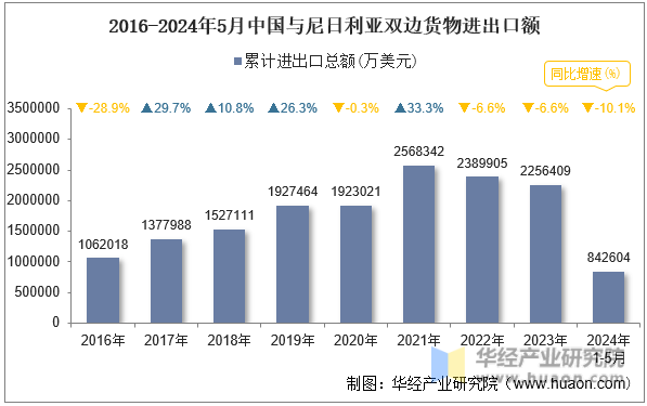 2016-2024年5月中国与尼日利亚双边货物进出口额