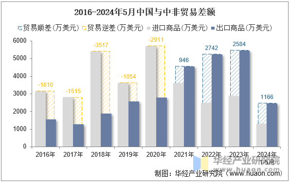 2016-2024年5月中国与中非贸易差额