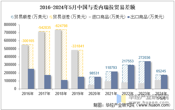 2016-2024年5月中国与委内瑞拉贸易差额