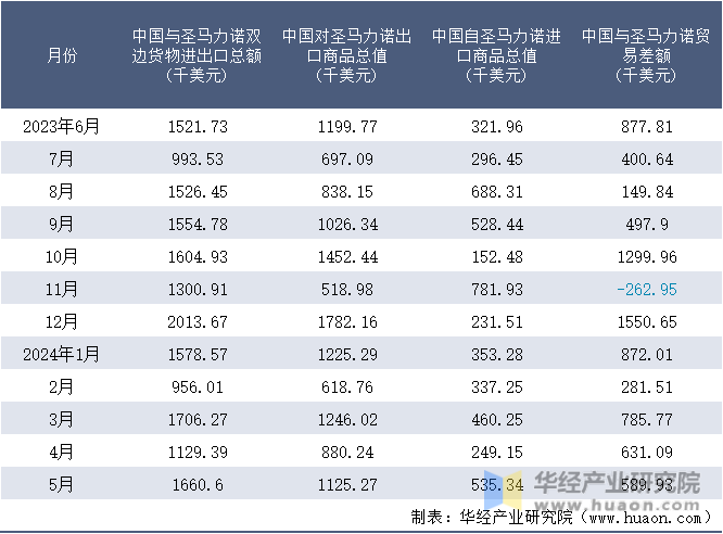 2023-2024年5月中国与圣马力诺双边货物进出口额月度统计表