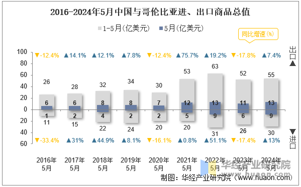 2016-2024年5月中国与哥伦比亚进、出口商品总值