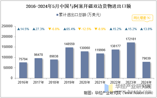 2016-2024年5月中国与阿塞拜疆双边货物进出口额