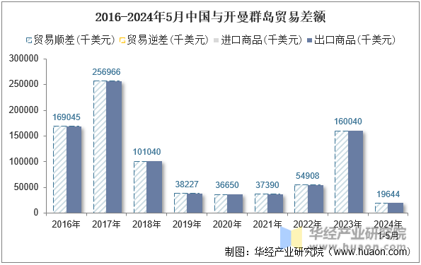 2016-2024年5月中国与开曼群岛贸易差额
