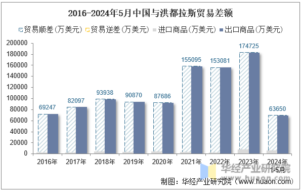 2016-2024年5月中国与洪都拉斯贸易差额