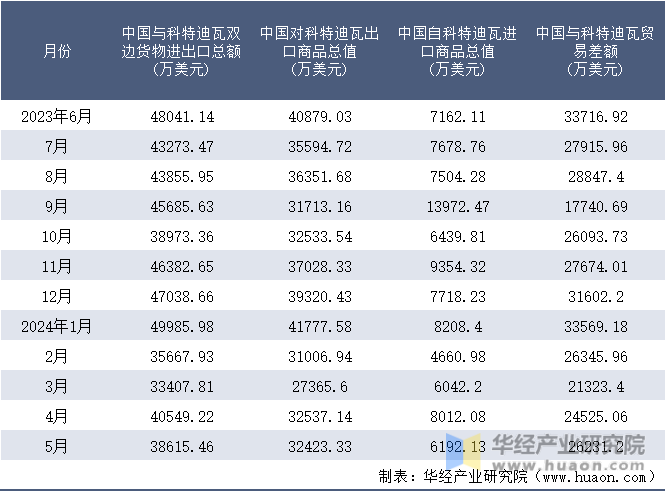 2023-2024年5月中国与科特迪瓦双边货物进出口额月度统计表