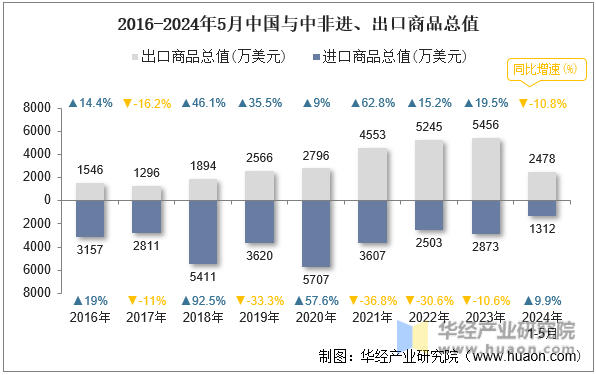 2016-2024年5月中国与中非进、出口商品总值