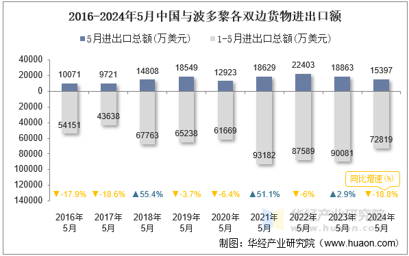 2016-2024年5月中国与波多黎各双边货物进出口额