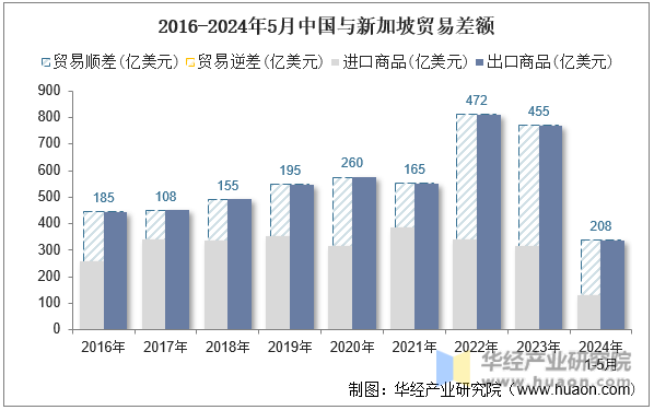 2016-2024年5月中国与新加坡贸易差额