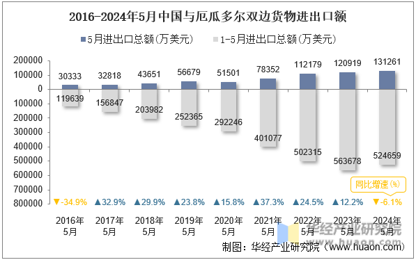 2016-2024年5月中国与厄瓜多尔双边货物进出口额