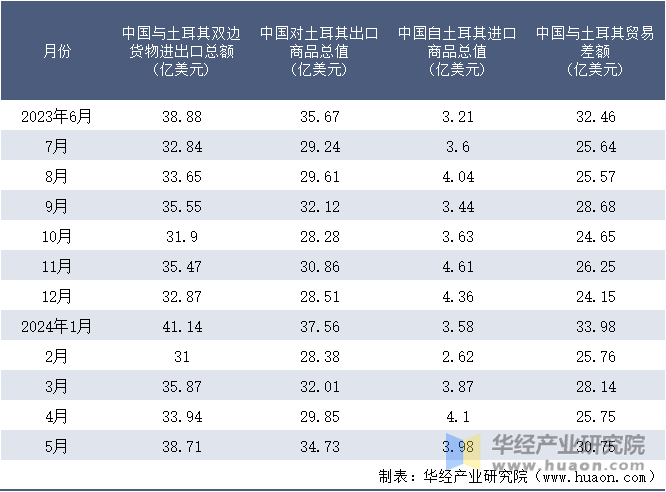 2023-2024年5月中国与土耳其双边货物进出口额月度统计表