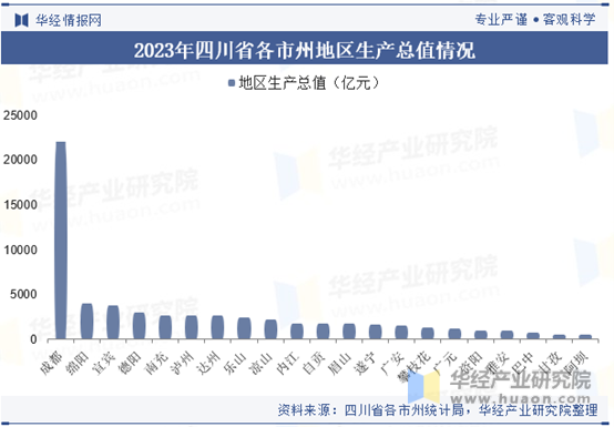 2023年四川省各市州地区生产总值情况