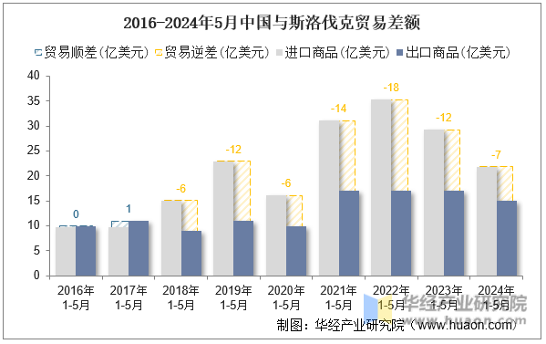 2016-2024年5月中国与斯洛伐克贸易差额