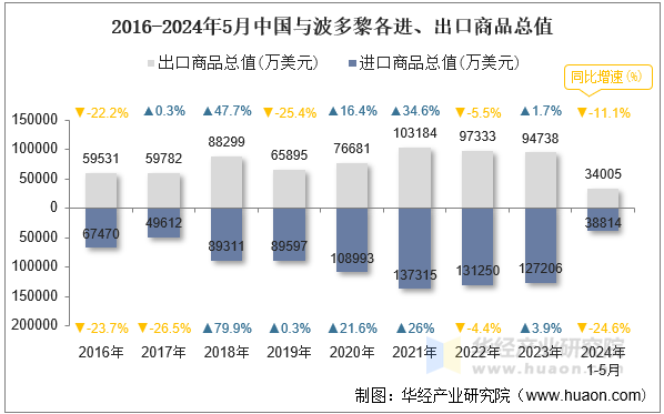 2016-2024年5月中国与波多黎各进、出口商品总值