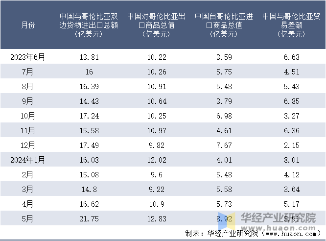 2023-2024年5月中国与哥伦比亚双边货物进出口额月度统计表