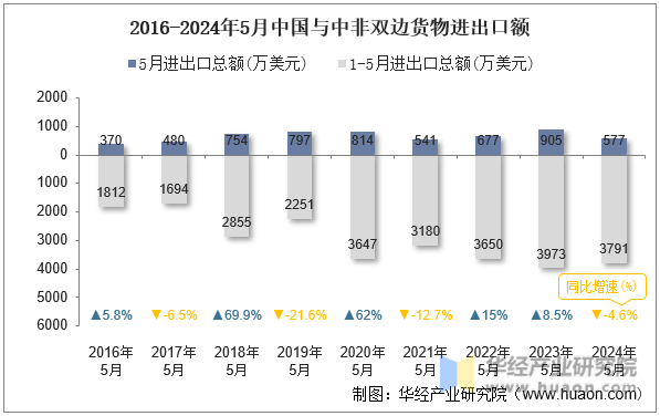 2016-2024年5月中国与中非双边货物进出口额