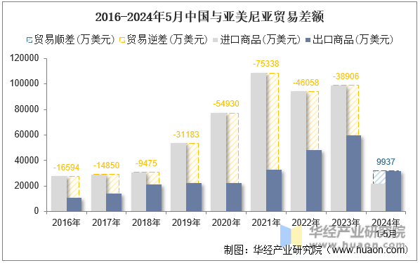 2016-2024年5月中国与亚美尼亚贸易差额