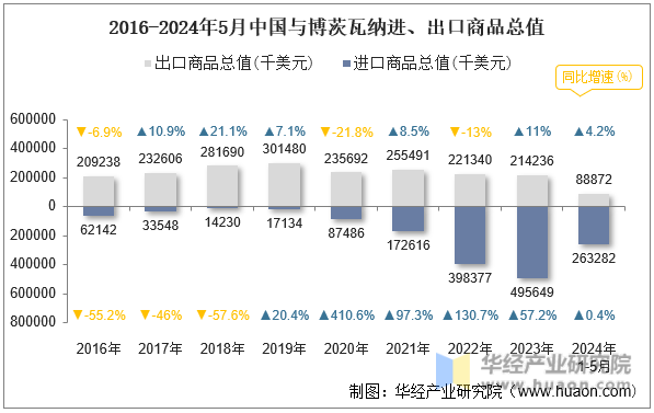 2016-2024年5月中国与博茨瓦纳进、出口商品总值
