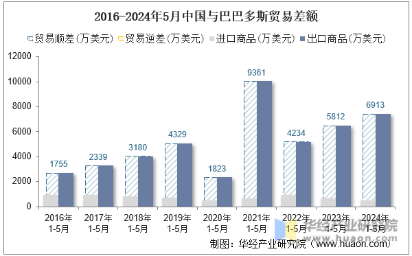 2016-2024年5月中国与巴巴多斯贸易差额