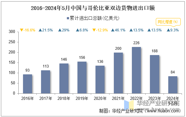 2016-2024年5月中国与哥伦比亚双边货物进出口额