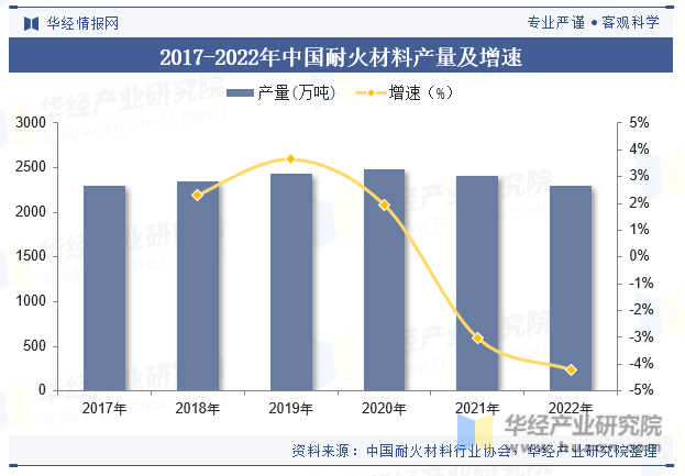 2017-2022年中国耐火材料产量及增速