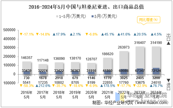 2016-2024年5月中国与坦桑尼亚进、出口商品总值