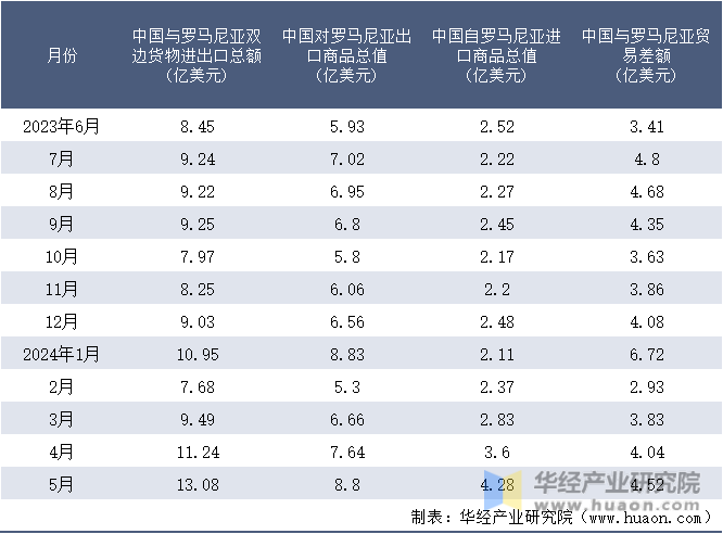 2023-2024年5月中国与罗马尼亚双边货物进出口额月度统计表