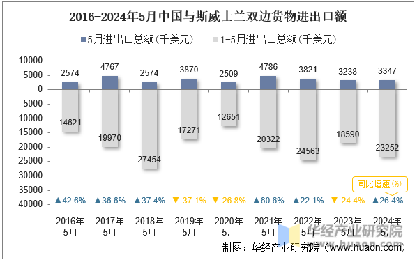 2016-2024年5月中国与斯威士兰双边货物进出口额