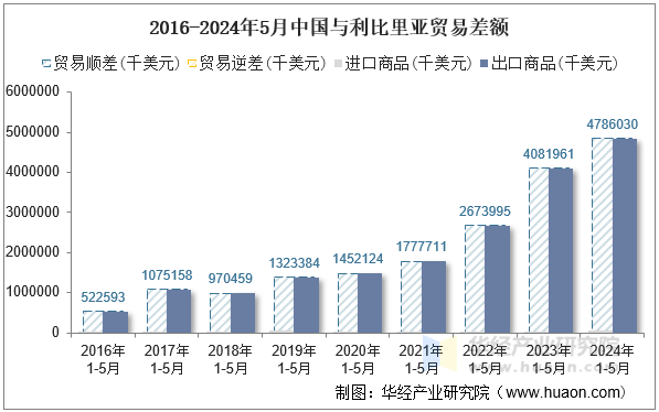 2016-2024年5月中国与利比里亚贸易差额