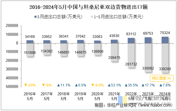 2016-2024年5月中国与坦桑尼亚双边货物进出口额