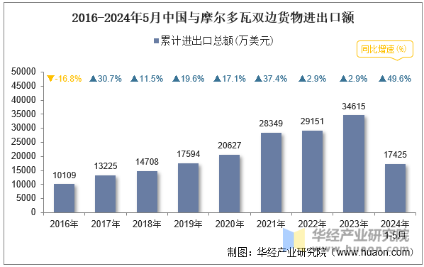 2016-2024年5月中国与摩尔多瓦双边货物进出口额