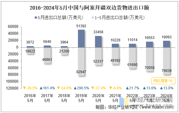 2016-2024年5月中国与阿塞拜疆双边货物进出口额