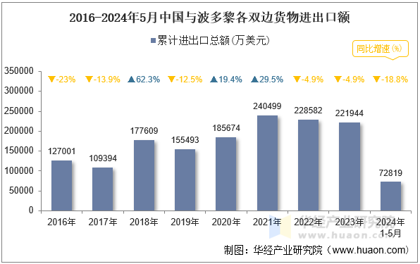 2016-2024年5月中国与波多黎各双边货物进出口额