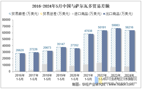 2016-2024年5月中国与萨尔瓦多贸易差额