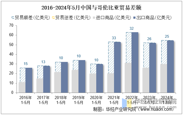 2016-2024年5月中国与哥伦比亚贸易差额