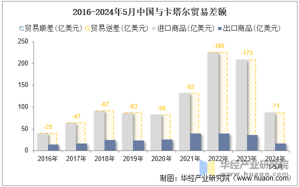 2016-2024年5月中国与卡塔尔贸易差额