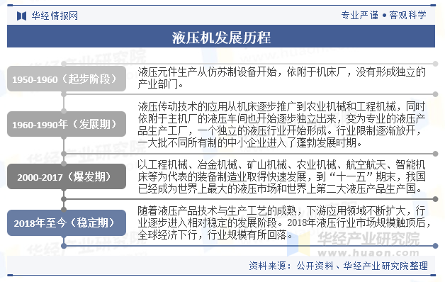 液压机发展历程