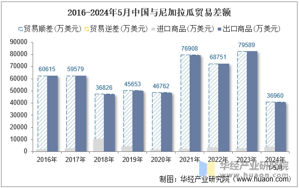 2016-2024年5月中国与尼加拉瓜贸易差额