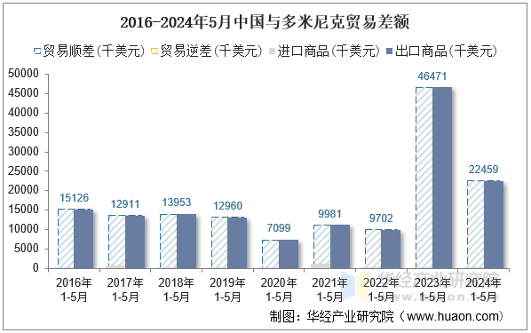 2016-2024年5月中国与多米尼克贸易差额