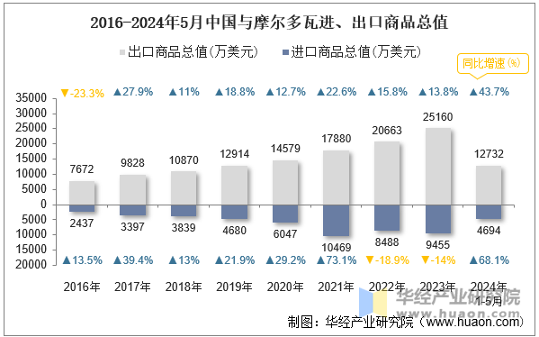 2016-2024年5月中国与摩尔多瓦进、出口商品总值