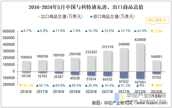 2016-2024年5月中国与科特迪瓦进、出口商品总值