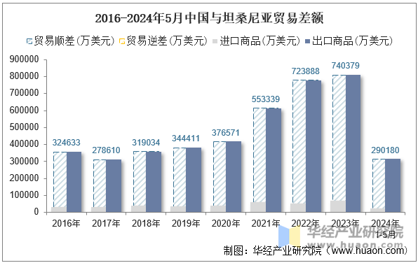 2016-2024年5月中国与坦桑尼亚贸易差额