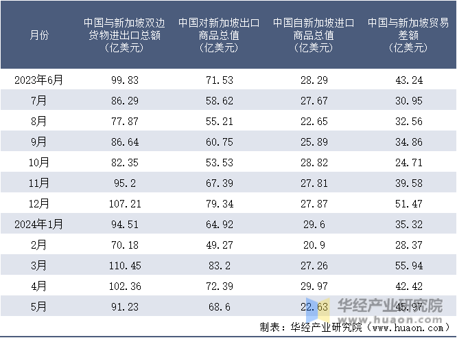 2023-2024年5月中国与新加坡双边货物进出口额月度统计表