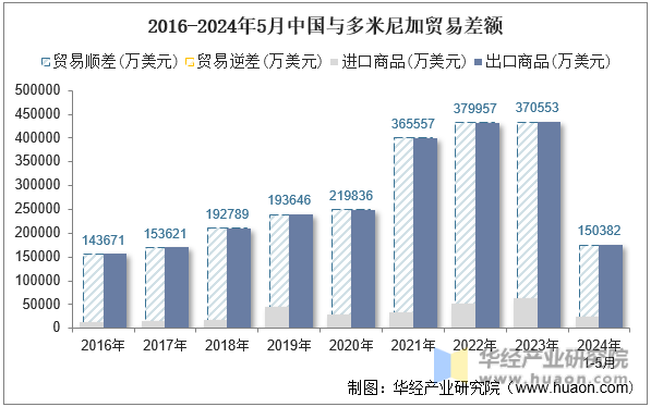 2016-2024年5月中国与多米尼加贸易差额