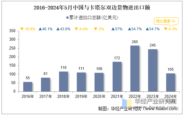 2016-2024年5月中国与卡塔尔双边货物进出口额